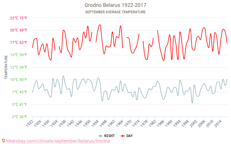 Hrodna - Klimaendringer 1922 - 2017 Gjennomsnittstemperatur i Hrodna gjennom årene. Gjennomsnittlig vær i September. hikersbay.com
