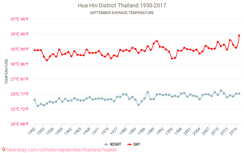 Districtul Hua Hin - Schimbările climatice 1950 - 2017 Temperatura medie în Districtul Hua Hin de-a lungul anilor. Vremea medie în Septembrie. hikersbay.com