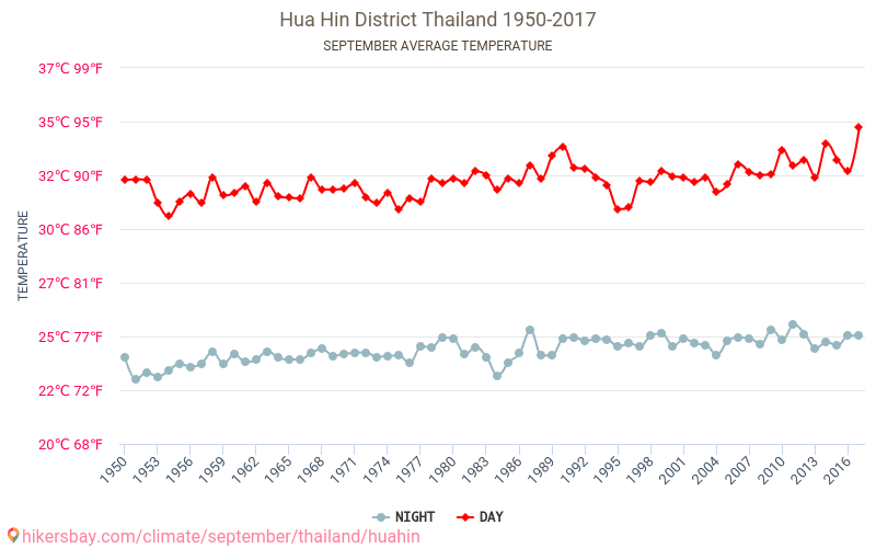 הואה הין - שינוי האקלים 1950 - 2017 טמפרטורה ממוצעת ב הואה הין במשך השנים. מזג אוויר ממוצע ב ספטמבר. hikersbay.com