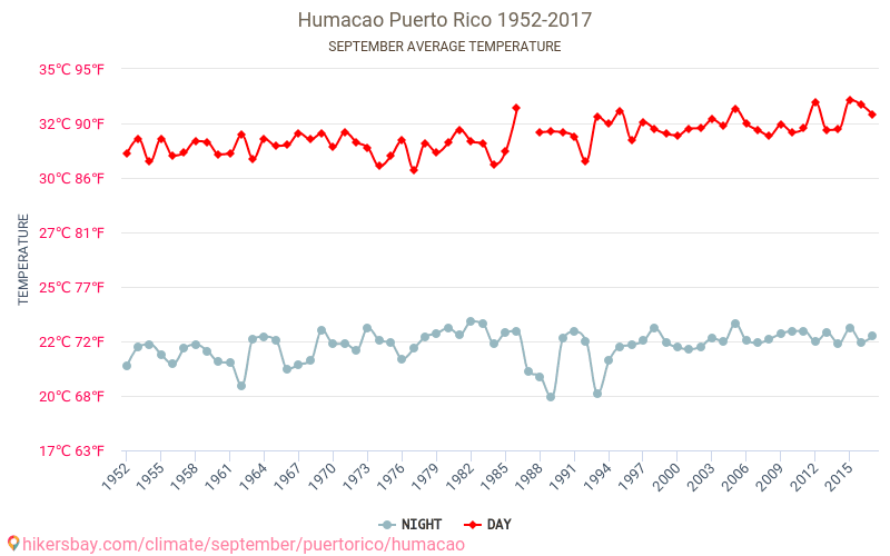 Humacao - เปลี่ยนแปลงภูมิอากาศ 1952 - 2017 Humacao ในหลายปีที่ผ่านมามีอุณหภูมิเฉลี่ย กันยายน มีสภาพอากาศเฉลี่ย hikersbay.com