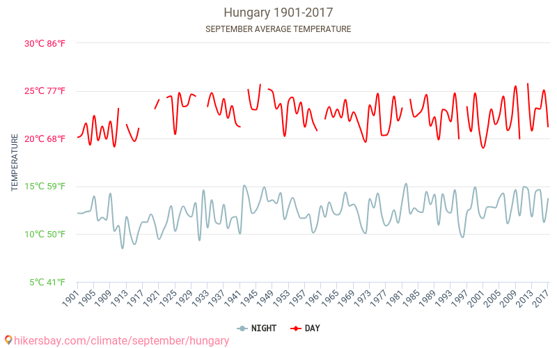 Угорщина - Зміна клімату 1901 - 2017 Середня температура в Угорщина протягом багатьох років. Середній Погодні в вересні. hikersbay.com