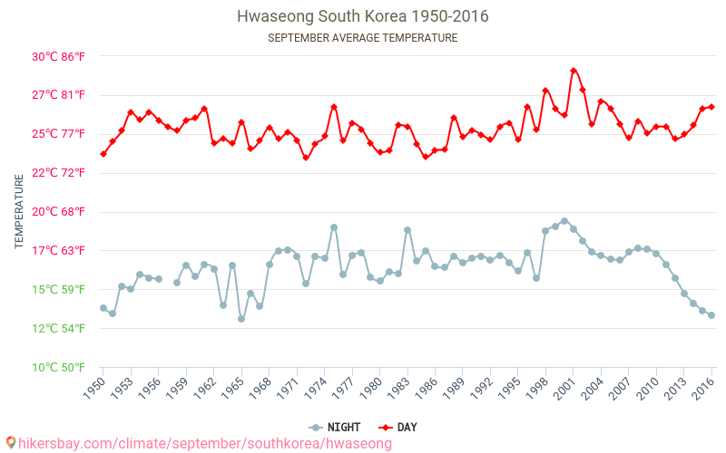 Hwaseong - Le changement climatique 1950 - 2016 Température moyenne à Hwaseong au fil des ans. Conditions météorologiques moyennes en septembre. hikersbay.com