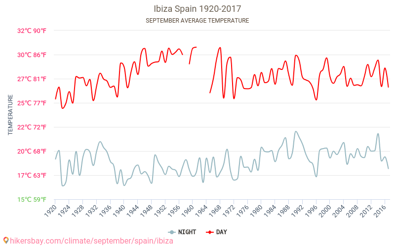 Ibiza - Ilmastonmuutoksen 1920 - 2017 Keskilämpötila Ibiza vuoden aikana. Keskimääräinen Sää Syyskuuta. hikersbay.com