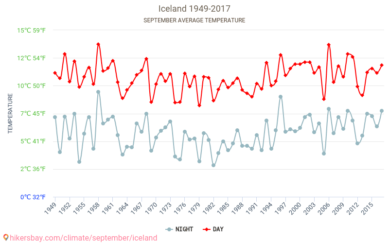 Islanti - Ilmastonmuutoksen 1949 - 2017 Keskimääräinen lämpötila Islanti vuosien ajan. Keskimääräinen sää Syyskuuta aikana. hikersbay.com