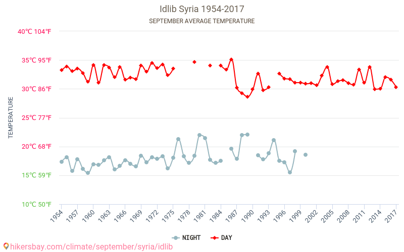 İdlib - İklim değişikliği 1954 - 2017 Yıllar boyunca İdlib içinde ortalama sıcaklık. Eylül içinde ortalama hava durumu. hikersbay.com