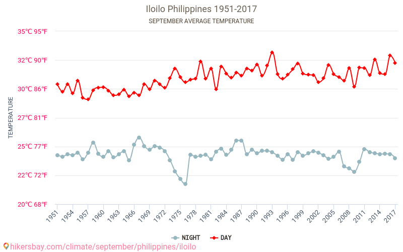 Iloilo - Climate change 1951 - 2017 Average temperature in Iloilo over the years. Average Weather in September. hikersbay.com