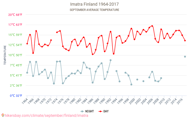 Imatra - Климата 1964 - 2017 Средна температура в Imatra през годините. Средно време в Септември. hikersbay.com