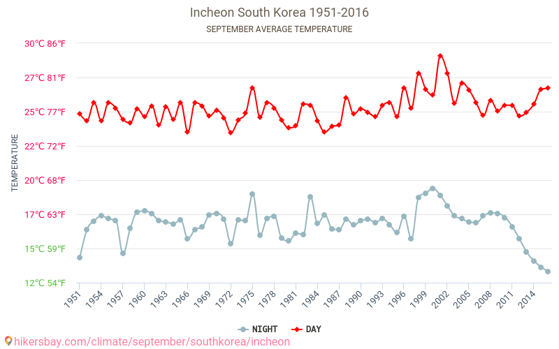 Incheon - Klimaendringer 1951 - 2016 Gjennomsnittstemperatur i Incheon gjennom årene. Gjennomsnittlig vær i September. hikersbay.com