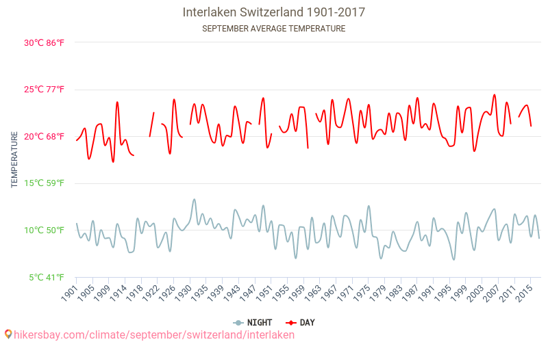 Interlaken - El cambio climático 1901 - 2017 Temperatura media en Interlaken a lo largo de los años. Tiempo promedio en Septiembre. hikersbay.com