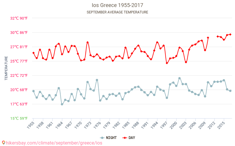 İos - İklim değişikliği 1955 - 2017 Yıllar boyunca İos içinde ortalama sıcaklık. Eylül içinde ortalama hava durumu. hikersbay.com