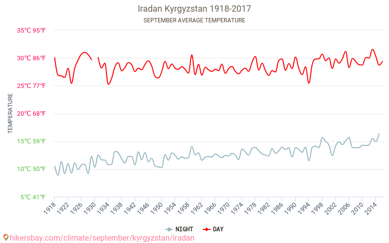 Iradan - El cambio climático 1918 - 2017 Temperatura media en Iradan a lo largo de los años. Tiempo promedio en Septiembre. hikersbay.com