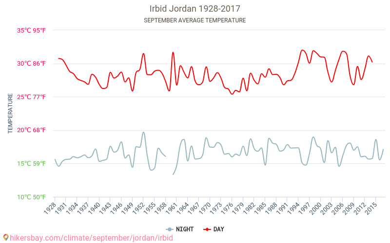 Irbid - Klimata pārmaiņu 1928 - 2017 Vidējā temperatūra Irbid gada laikā. Vidējais laiks Septembris. hikersbay.com
