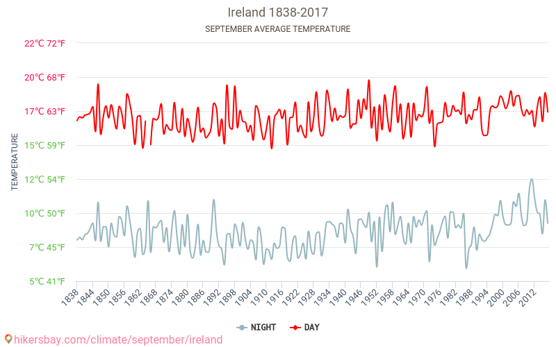 आयरलैण्ड गणराज्य - जलवायु परिवर्तन 1838 - 2017 आयरलैण्ड गणराज्य में वर्षों से औसत तापमान। सितम्बर में औसत मौसम। hikersbay.com