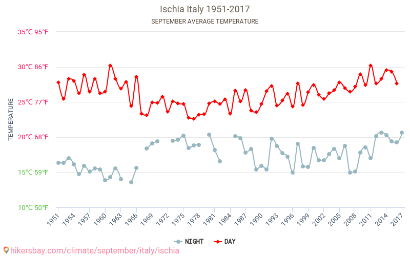 Ischia - Klimaændringer 1951 - 2017 Gennemsnitstemperatur i Ischia over årene. Gennemsnitligt vejr i September. hikersbay.com