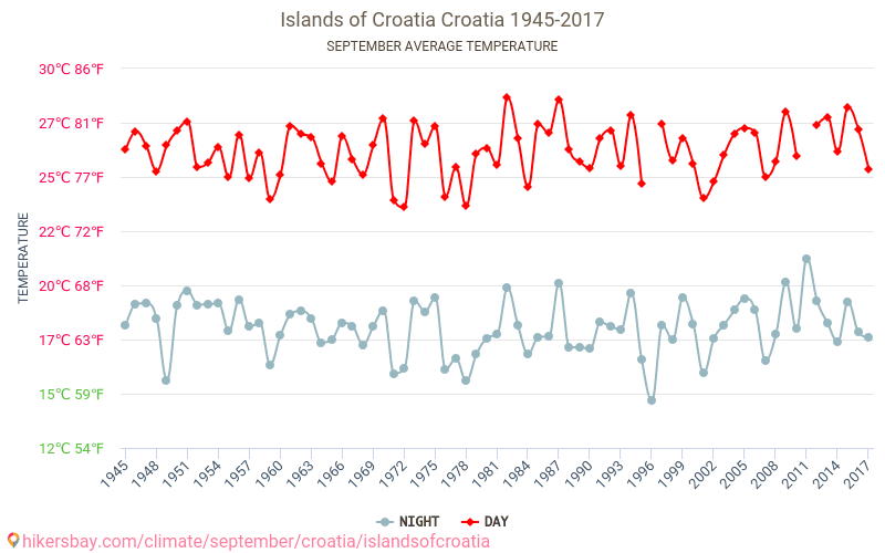 Islands of Croatia - เปลี่ยนแปลงภูมิอากาศ 1945 - 2017 Islands of Croatia ในหลายปีที่ผ่านมามีอุณหภูมิเฉลี่ย กันยายน มีสภาพอากาศเฉลี่ย hikersbay.com