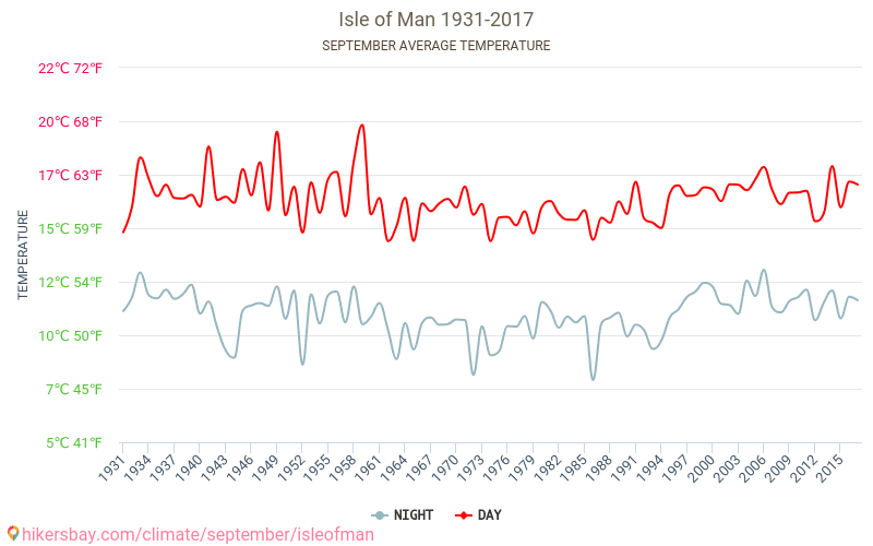 Đảo Man - Biến đổi khí hậu 1931 - 2017 Nhiệt độ trung bình tại Đảo Man qua các năm. Thời tiết trung bình tại Tháng Chín. hikersbay.com