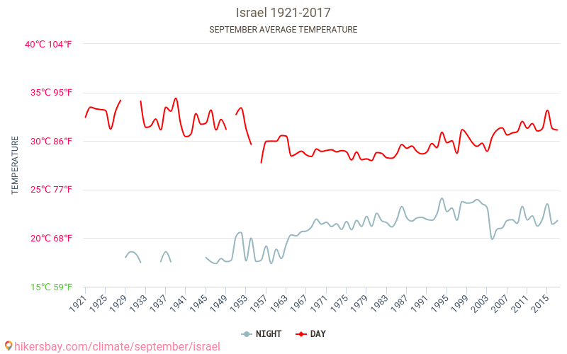 Israel - Klimaændringer 1921 - 2017 Gennemsnitstemperatur i Israel gennem årene. Gennemsnitlige vejr i September. hikersbay.com