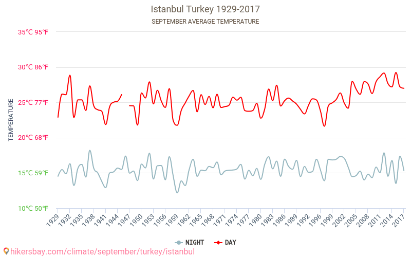 Istanbul - Klimaendringer 1929 - 2017 Gjennomsnittstemperatur i Istanbul gjennom årene. Gjennomsnittlig vær i September. hikersbay.com