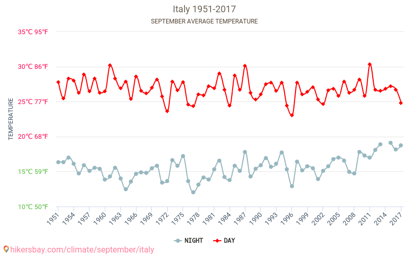 Ý - Biến đổi khí hậu 1951 - 2017 Nhiệt độ trung bình ở Ý trong những năm qua. Thời tiết trung bình ở Tháng Chín. hikersbay.com
