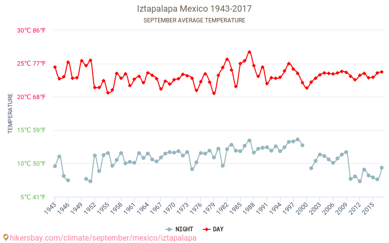 Iztapalapa - जलवायु परिवर्तन 1943 - 2017 Iztapalapa में वर्षों से औसत तापमान। सितम्बर में औसत मौसम। hikersbay.com