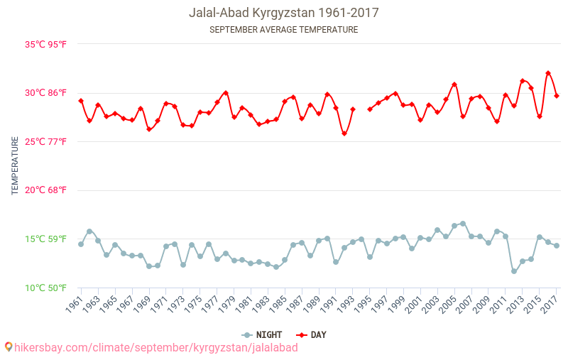 Dzjalal-Abad - Klimaatverandering 1961 - 2017 Gemiddelde temperatuur in Dzjalal-Abad door de jaren heen. Gemiddeld weer in September. hikersbay.com