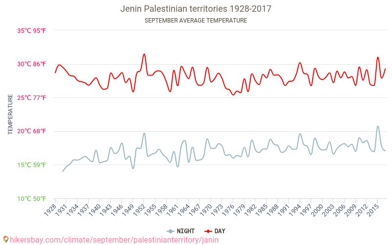 Jenin - Klimaatverandering 1928 - 2017 Gemiddelde temperatuur in Jenin door de jaren heen. Gemiddeld weer in September. hikersbay.com