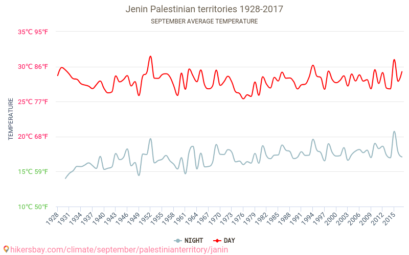 Jenin - Éghajlat-változási 1928 - 2017 Átlagos hőmérséklet Jenin alatt az évek során. Átlagos időjárás szeptemberben -ben. hikersbay.com