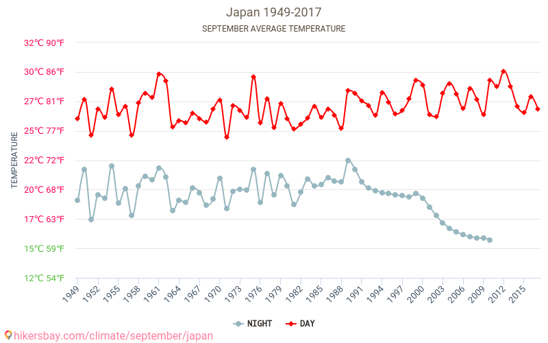 Japonsko - Klimatické změny 1949 - 2017 Průměrná teplota v Japonsko během let. Průměrné počasí v Září. hikersbay.com