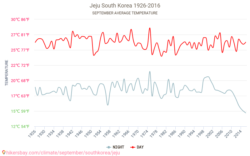 Jeju-si - Klimawandel- 1926 - 2016 Durchschnittliche Temperatur in Jeju-si über die Jahre. Durchschnittliches Wetter in September. hikersbay.com