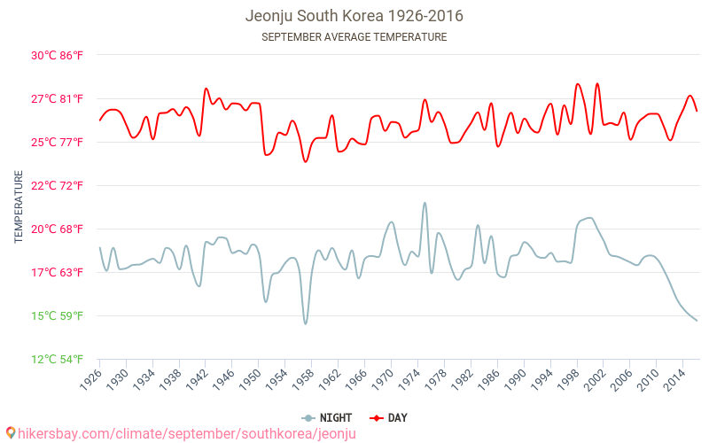 Jeonju - Klimaendringer 1926 - 2016 Gjennomsnittstemperatur i Jeonju gjennom årene. Gjennomsnittlig vær i September. hikersbay.com