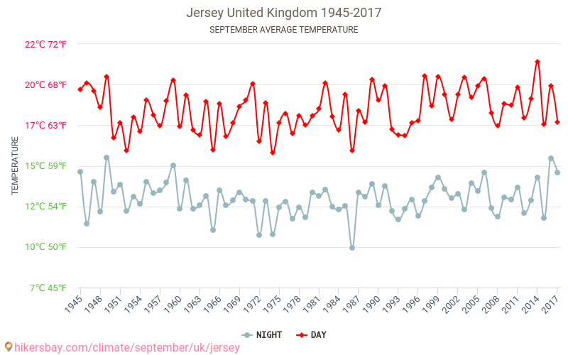 Jersey - İklim değişikliği 1945 - 2017 Yıllar boyunca Jersey içinde ortalama sıcaklık. Eylül içinde ortalama hava durumu. hikersbay.com