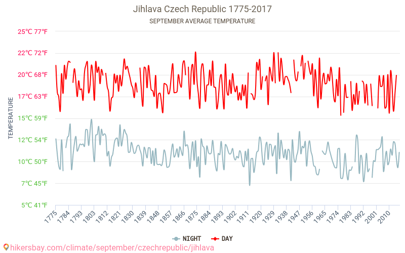 Jihlava - Klimaændringer 1775 - 2017 Gennemsnitstemperatur i Jihlava over årene. Gennemsnitligt vejr i September. hikersbay.com