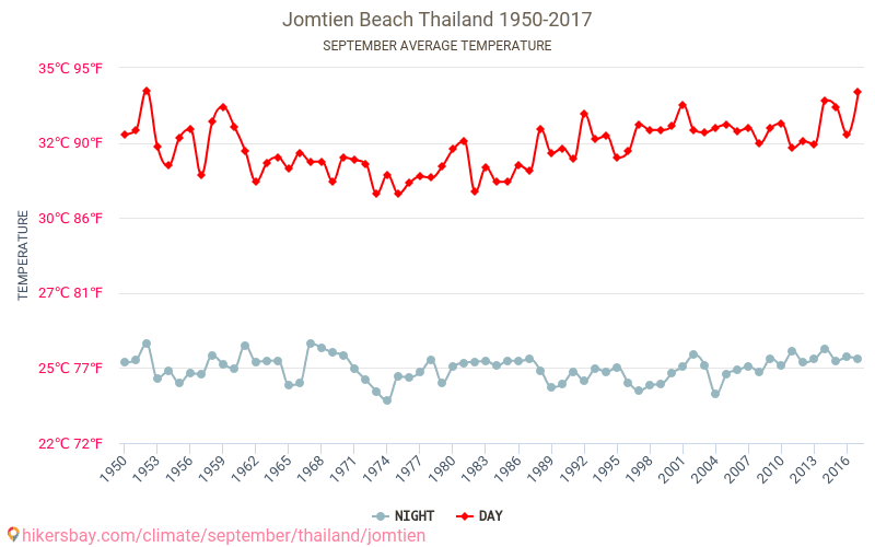 Jomtien - İklim değişikliği 1950 - 2017 Yıllar boyunca Jomtien içinde ortalama sıcaklık. Eylül içinde ortalama hava durumu. hikersbay.com