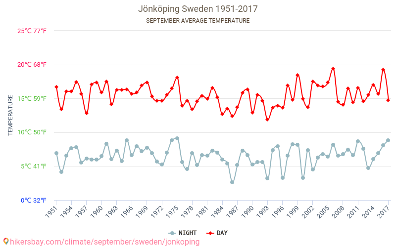 Ionecopinga - Climáticas, 1951 - 2017 Temperatura média em Ionecopinga ao longo dos anos. Clima médio em Setembro. hikersbay.com
