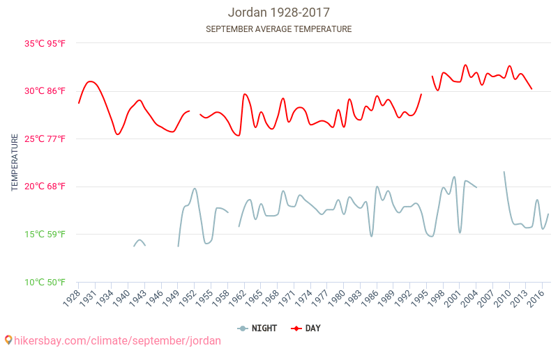 Jordan - Klimaendringer 1928 - 2017 Gjennomsnittstemperatur i Jordan gjennom årene. Gjennomsnittlig vær i September. hikersbay.com