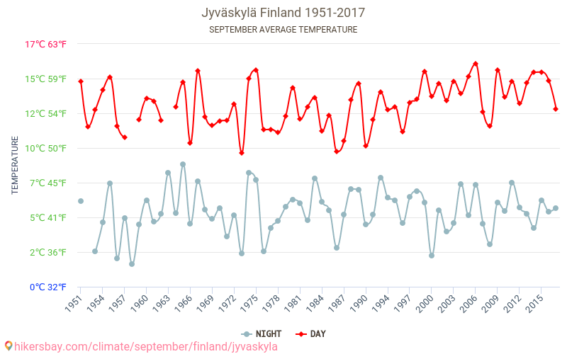 Jyväskylä - Klimatické změny 1951 - 2017 Průměrná teplota v Jyväskylä během let. Průměrné počasí v Září. hikersbay.com