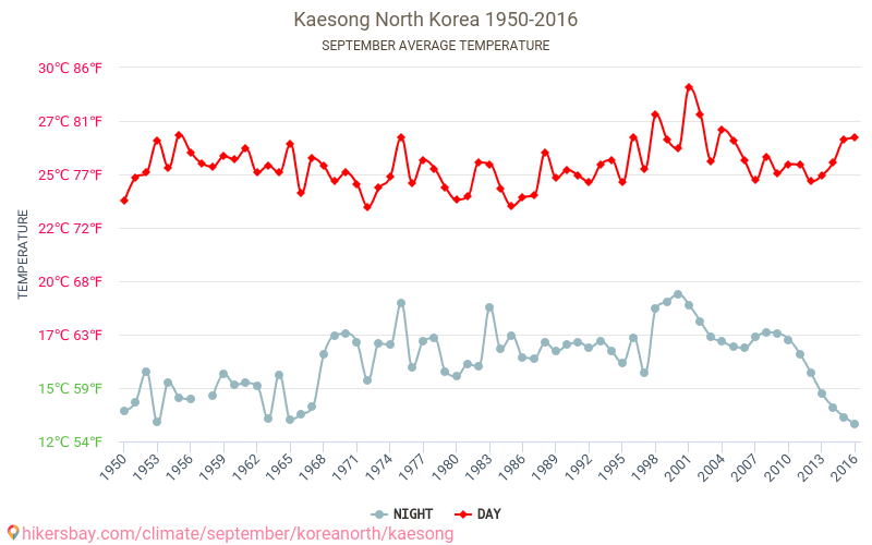 Kaesong - El cambio climático 1950 - 2016 Temperatura media en Kaesong a lo largo de los años. Tiempo promedio en Septiembre. hikersbay.com