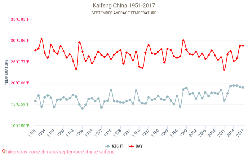 Kaifeng - जलवायु परिवर्तन 1951 - 2017 Kaifeng में वर्षों से औसत तापमान। सितम्बर में औसत मौसम। hikersbay.com