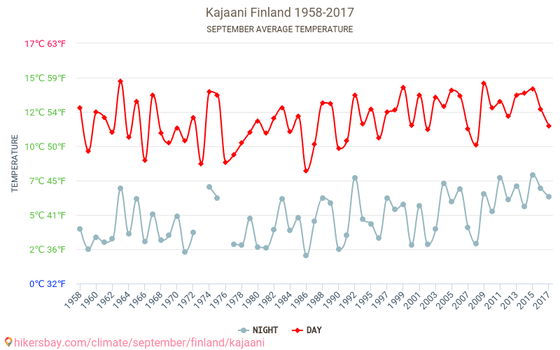 Kajaani - İklim değişikliği 1958 - 2017 Yıllar boyunca Kajaani içinde ortalama sıcaklık. Eylül içinde ortalama hava durumu. hikersbay.com