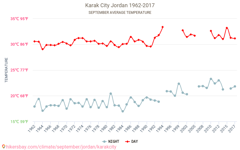 Karak City - เปลี่ยนแปลงภูมิอากาศ 1962 - 2017 Karak City ในหลายปีที่ผ่านมามีอุณหภูมิเฉลี่ย กันยายน มีสภาพอากาศเฉลี่ย hikersbay.com