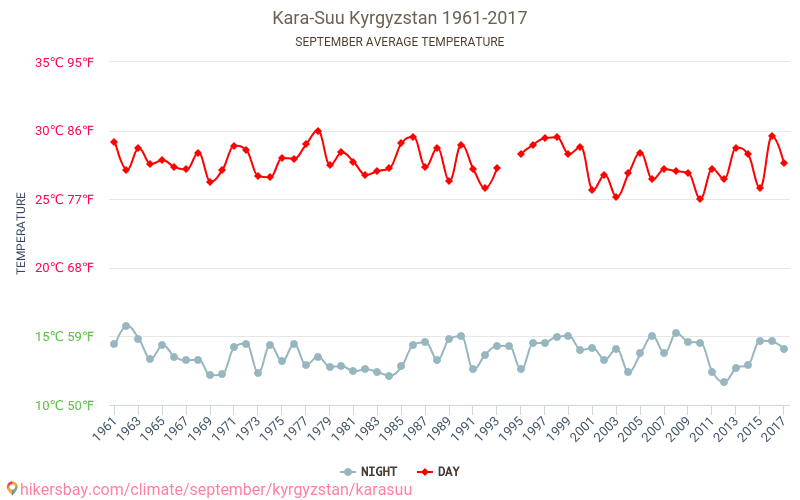 Kara-Suu - שינוי האקלים 1961 - 2017 טמפרטורה ממוצעת ב Kara-Suu במשך השנים. מזג אוויר ממוצע ב ספטמבר. hikersbay.com