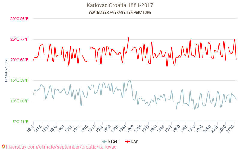 Karlovac - El cambio climático 1881 - 2017 Temperatura media en Karlovac a lo largo de los años. Tiempo promedio en Septiembre. hikersbay.com