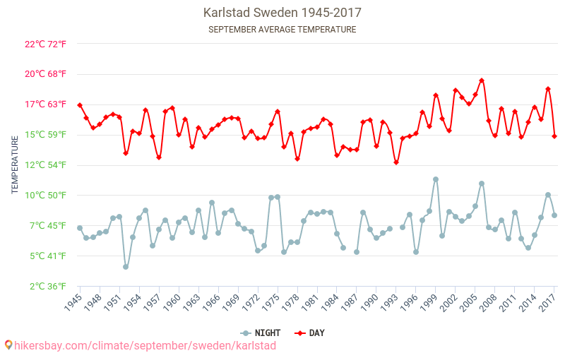 Karlstad - Schimbările climatice 1945 - 2017 Temperatura medie în Karlstad de-a lungul anilor. Vremea medie în Septembrie. hikersbay.com