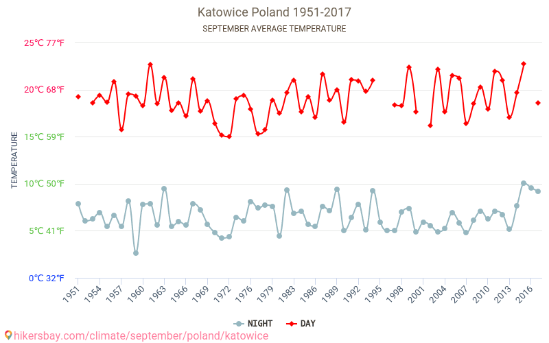 Katowice - Klimaendringer 1951 - 2017 Gjennomsnittstemperatur i Katowice gjennom årene. Gjennomsnittlig vær i September. hikersbay.com