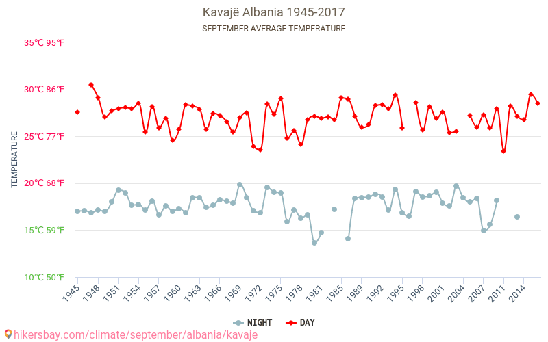 Kavajë - Biến đổi khí hậu 1945 - 2017 Nhiệt độ trung bình tại Kavajë qua các năm. Thời tiết trung bình tại Tháng Chín. hikersbay.com