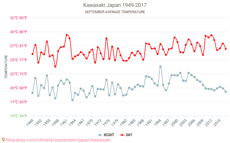 Kawasaki - Climate change 1949 - 2017 Average temperature in Kawasaki over the years. Average Weather in September. hikersbay.com