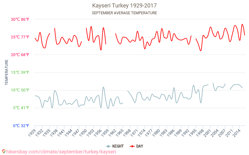 kayseri kayseri turkiye yilinda eylul sehrinde hava durumu 2021