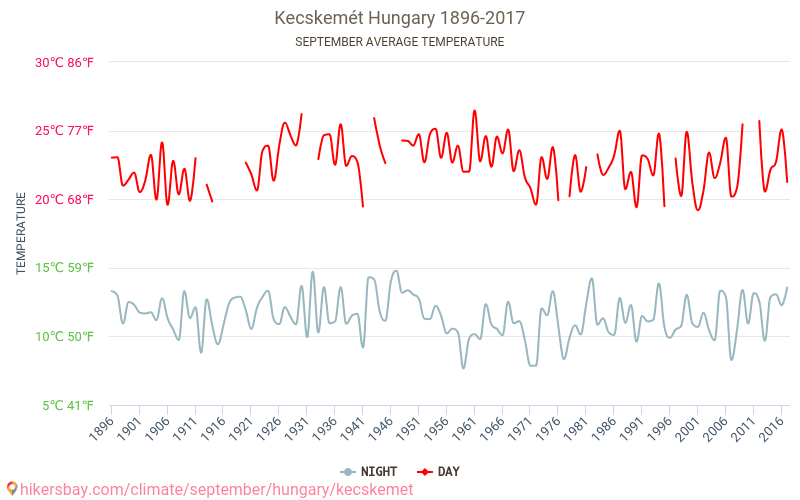 Kecskemét - Le changement climatique 1896 - 2017 Température moyenne à Kecskemét au fil des ans. Conditions météorologiques moyennes en septembre. hikersbay.com