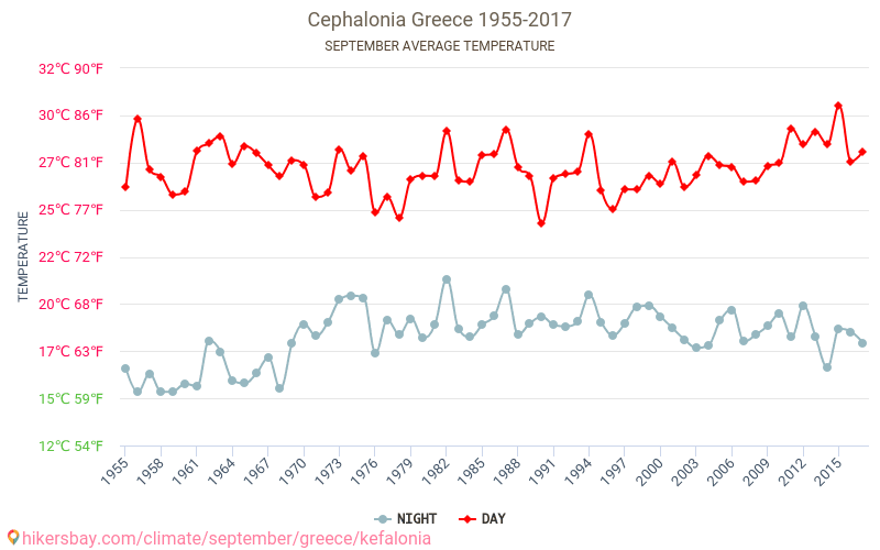 Cephalonia - Climate change 1955 - 2017 Average temperature in Cephalonia over the years. Average Weather in September. hikersbay.com