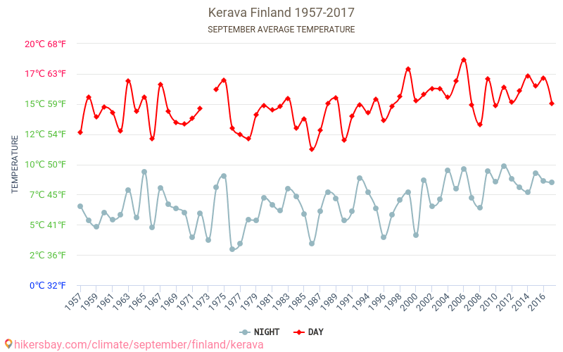 Kerava - Klimaatverandering 1957 - 2017 Gemiddelde temperatuur in Kerava door de jaren heen. Gemiddeld weer in September. hikersbay.com